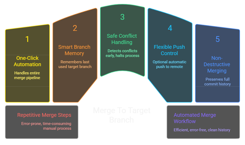 Git Merge Target